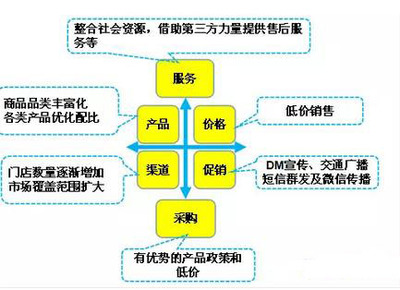 从单店到连锁 酒类连锁营销要经历三个阶段